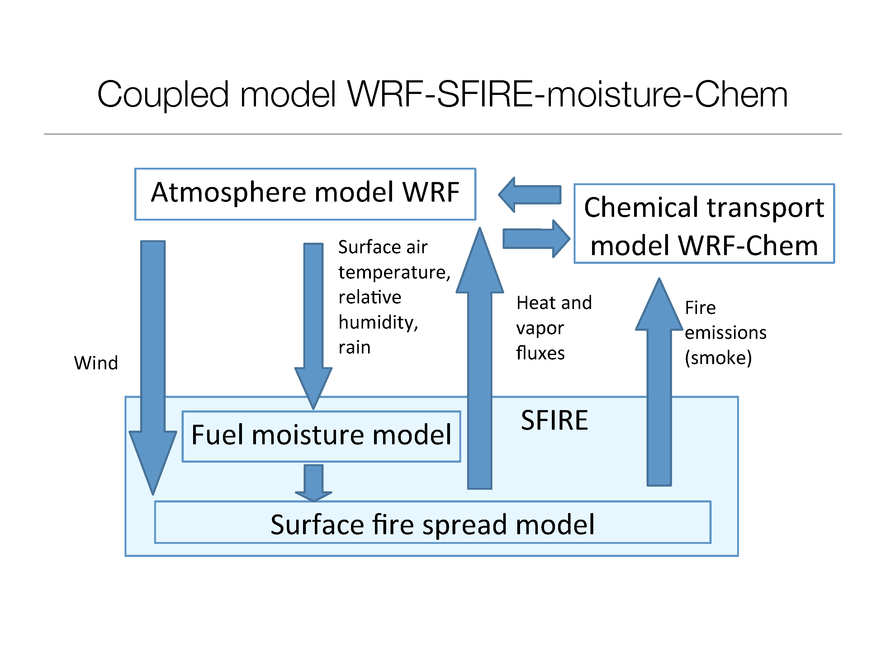 Coupled-wrf-fire-moisture-chem.png